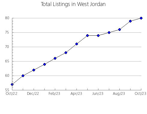 Airbnb & Vrbo Analytics, listings per month in Dobrinj, 14