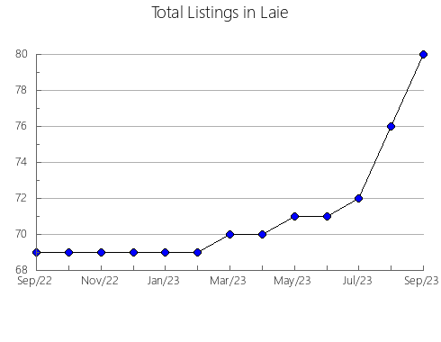 Airbnb & Vrbo Analytics, listings per month in Dobrovnik, 9