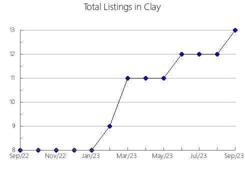 Airbnb & Vrbo Analytics, listings per month in Dodge, GA