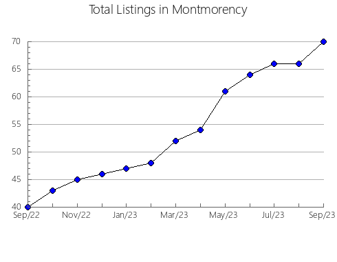 Airbnb & Vrbo Analytics, listings per month in Dodge, MN