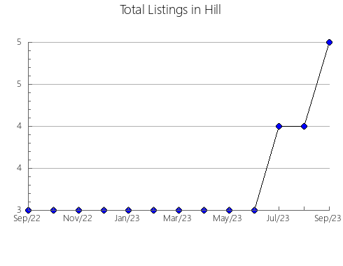 Airbnb & Vrbo Analytics, listings per month in Dodge, NE