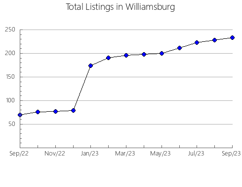 Airbnb & Vrbo Analytics, listings per month in Dodge, WI