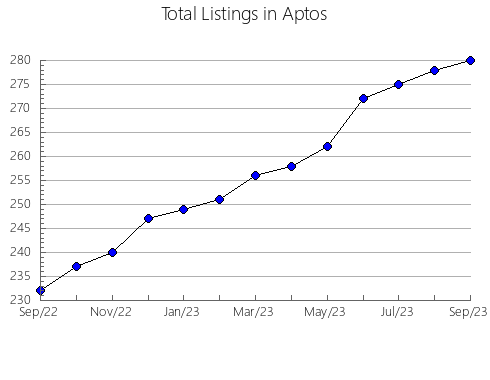 Airbnb & Vrbo Analytics, listings per month in Dodgeville, WI