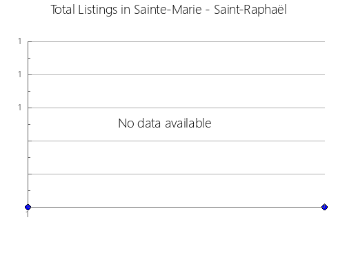 Airbnb & Vrbo Analytics, listings per month in Doembang Nangbua, 66