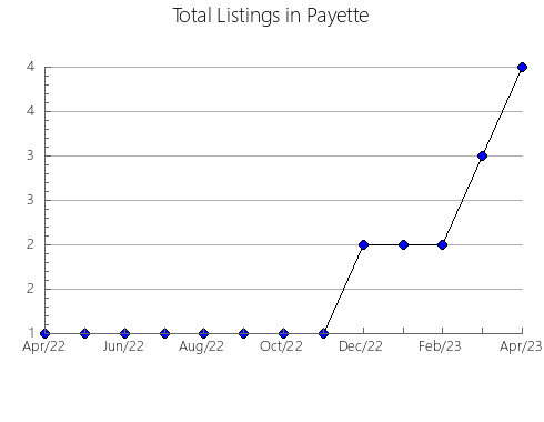 Airbnb & Vrbo Analytics, listings per month in Dokis 9, 9