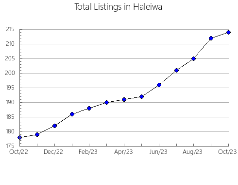 Airbnb & Vrbo Analytics, listings per month in Dol pri Ljubljani, 7