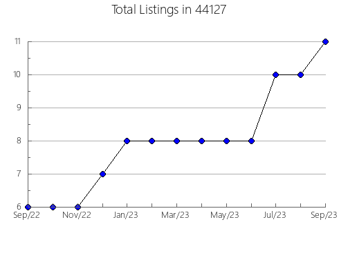 Airbnb & Vrbo Analytics, listings per month in Dolan Springs, AZ