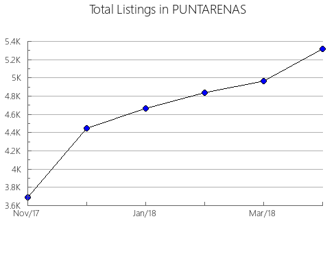 Airbnb & Vrbo Analytics, listings per month in Doljevac, 11