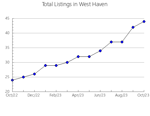 Airbnb & Vrbo Analytics, listings per month in DOLORES, 29