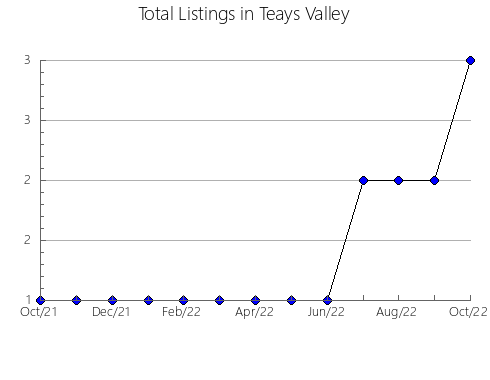 Airbnb & Vrbo Analytics, listings per month in Dolyns'kyi, 13