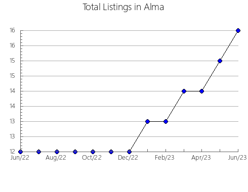 Airbnb & Vrbo Analytics, listings per month in Domanivs'kyi, 16