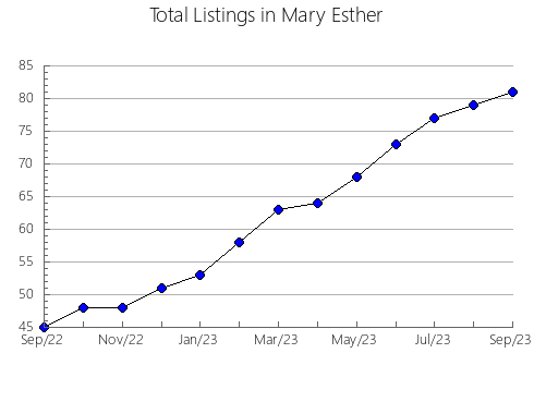 Airbnb & Vrbo Analytics, listings per month in DONALDA, 1