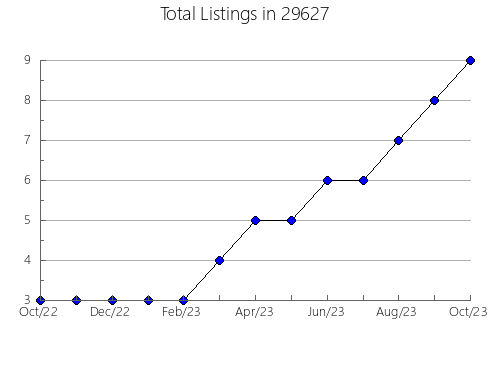 Airbnb & Vrbo Analytics, listings per month in Donaldsonville, LA