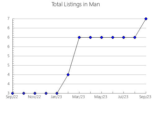 Airbnb & Vrbo Analytics, listings per month in Donets'ka, 6