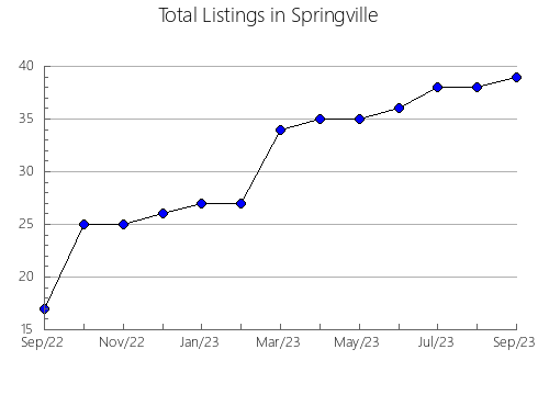 Airbnb & Vrbo Analytics, listings per month in Donji Miholjac, 12