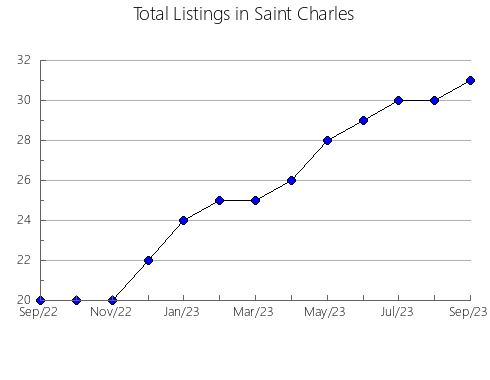 Airbnb & Vrbo Analytics, listings per month in Donnacona, 11