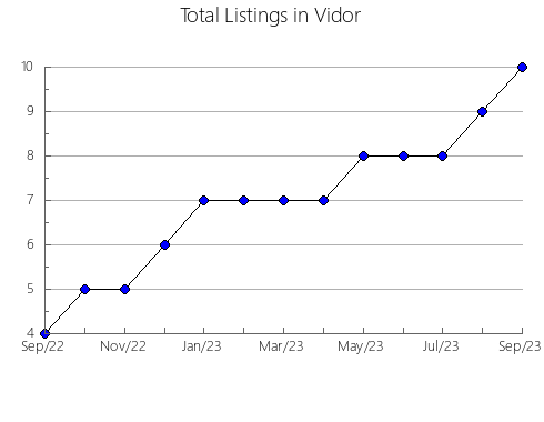 Airbnb & Vrbo Analytics, listings per month in Donnybrook-Balingup, 11