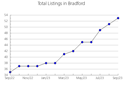 Airbnb & Vrbo Analytics, listings per month in Dorchester, SC