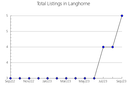 Airbnb & Vrbo Analytics, listings per month in Dorogobuzhskiy rayon, 64