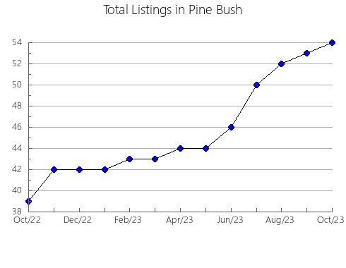 Airbnb & Vrbo Analytics, listings per month in Doshi, 47