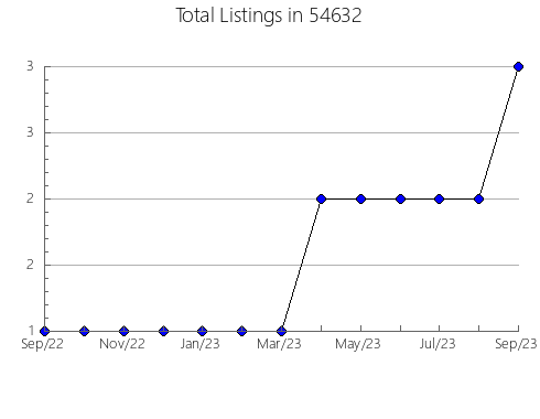 Airbnb & Vrbo Analytics, listings per month in Double Oak, TX