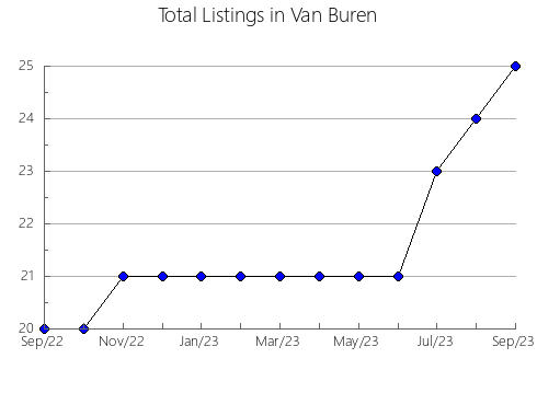 Airbnb & Vrbo Analytics, listings per month in Douglas, KS