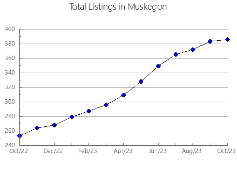 Airbnb & Vrbo Analytics, listings per month in Douglas, MN