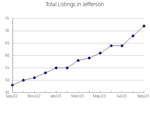 Airbnb & Vrbo Analytics, listings per month in Douglas, NE