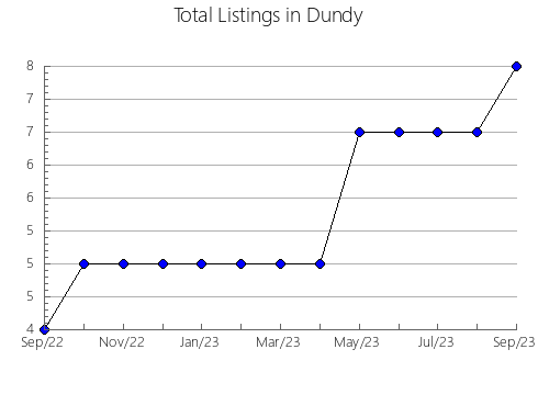 Airbnb & Vrbo Analytics, listings per month in Douglas, NV