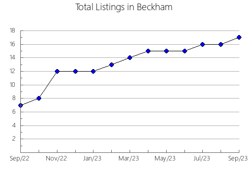 Airbnb & Vrbo Analytics, listings per month in Douglas, OR