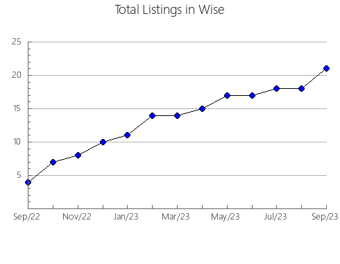 Airbnb & Vrbo Analytics, listings per month in Douglas, WI