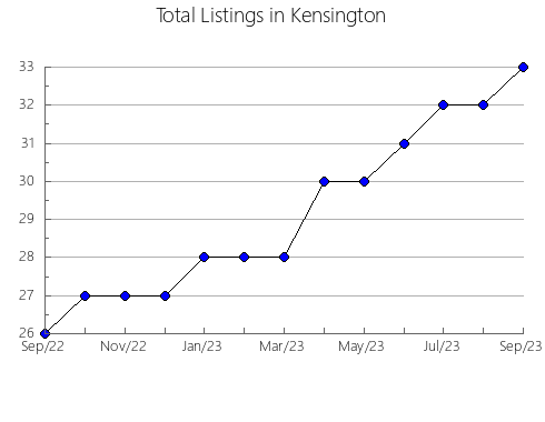 Airbnb & Vrbo Analytics, listings per month in Douglas, WY