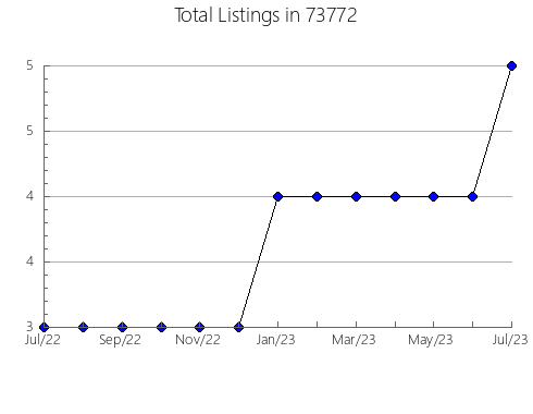 Airbnb & Vrbo Analytics, listings per month in Dove Creek, CO