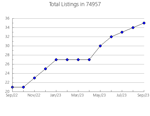 Airbnb & Vrbo Analytics, listings per month in Dover, FL