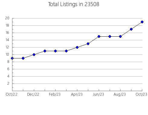 Airbnb & Vrbo Analytics, listings per month in Dover, OH