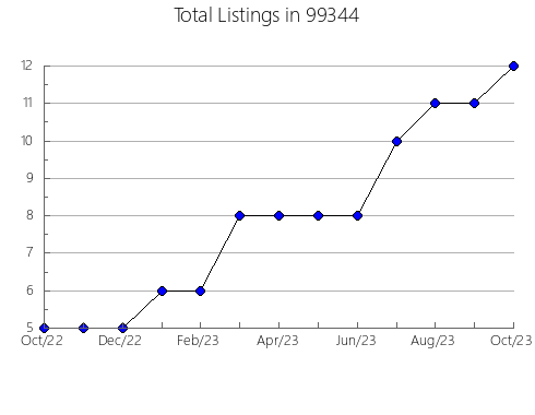 Airbnb & Vrbo Analytics, listings per month in Dover, PA