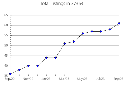 Airbnb & Vrbo Analytics, listings per month in Dowagiac, MI