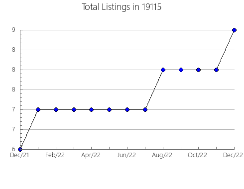 Airbnb & Vrbo Analytics, listings per month in Downs, KS