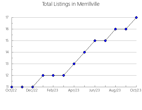 Airbnb & Vrbo Analytics, listings per month in Doña Mencía, 3