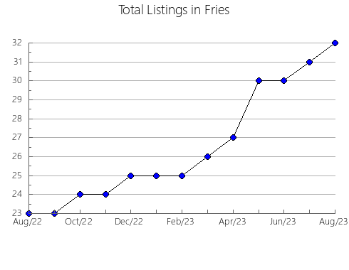 Airbnb & Vrbo Analytics, listings per month in Dragør, 1