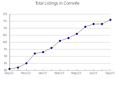 Airbnb & Vrbo Analytics, listings per month in Drakes Branch, VA