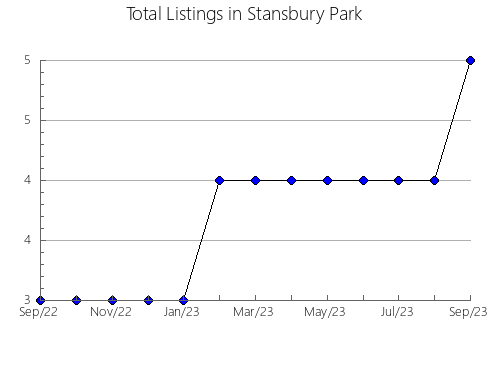 Airbnb & Vrbo Analytics, listings per month in Draž, 12