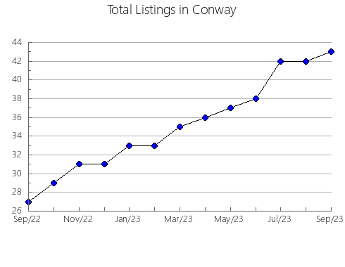 Airbnb & Vrbo Analytics, listings per month in Drew, AR