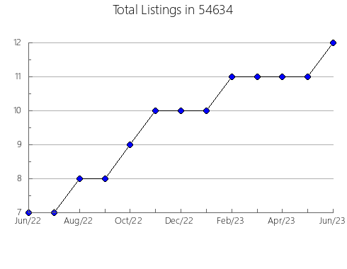 Airbnb & Vrbo Analytics, listings per month in Dripping Springs, TX