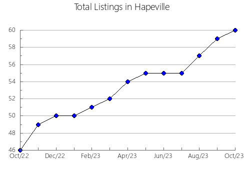 Airbnb & Vrbo Analytics, listings per month in Drummond Village, 4