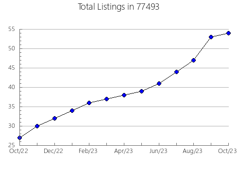 Airbnb & Vrbo Analytics, listings per month in Du Bois, NE