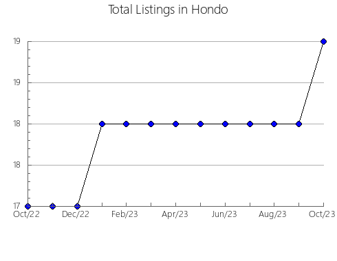 Airbnb & Vrbo Analytics, listings per month in Duaringa, 7