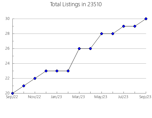 Airbnb & Vrbo Analytics, listings per month in Dublin, OH