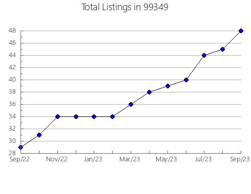 Airbnb & Vrbo Analytics, listings per month in Dublin, PA