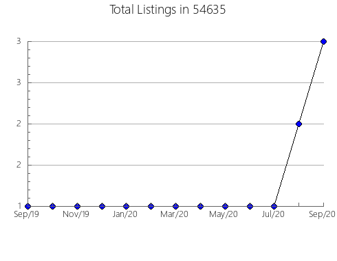 Airbnb & Vrbo Analytics, listings per month in Dublin, TX